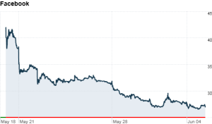 Facebook Stocks