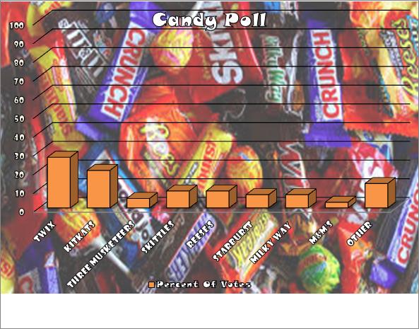 The candy poll results