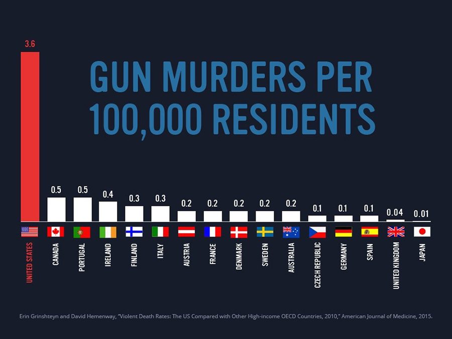 Together, Under Guns, With Liberty and Justice for None