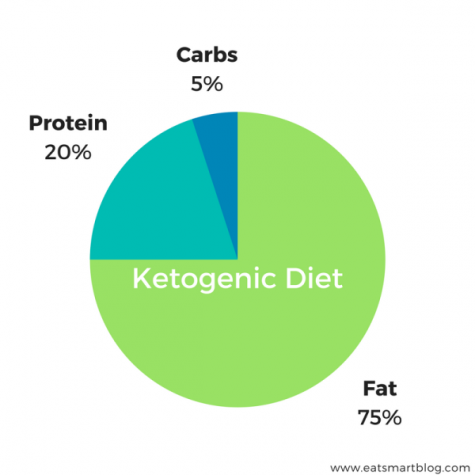 Health Trends : Ketogenic Diet