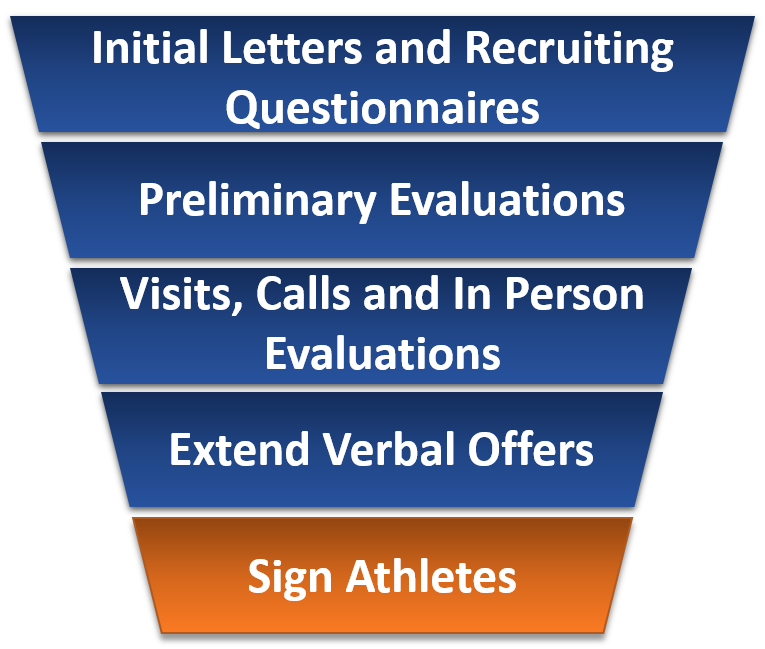 The Stress of Getting Recruited